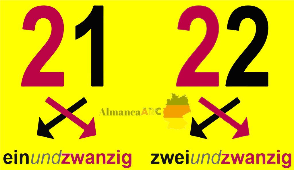 Almanca Sayılar normal olarak yazılır ancak çapraz olarak okunur. 21 sayısında 1 başta, 2 ise sonra okunur ve arada und olur: einundzwanzig