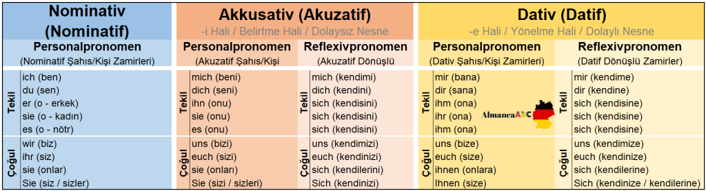 Almanca Zamirler Hepsi Bir Arada (tablo halinde)