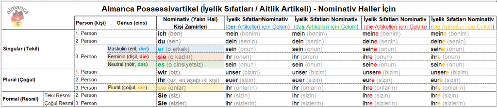 Almanca Possessivartikel (İyelik Sıfatları Aitlik Artikeli) - Nominativ Haller İ&ccedil;in