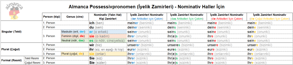 Almanca Possessivpronomen (İyelik Zamirleri) - Nominativ Haller İ&ccedil;in
