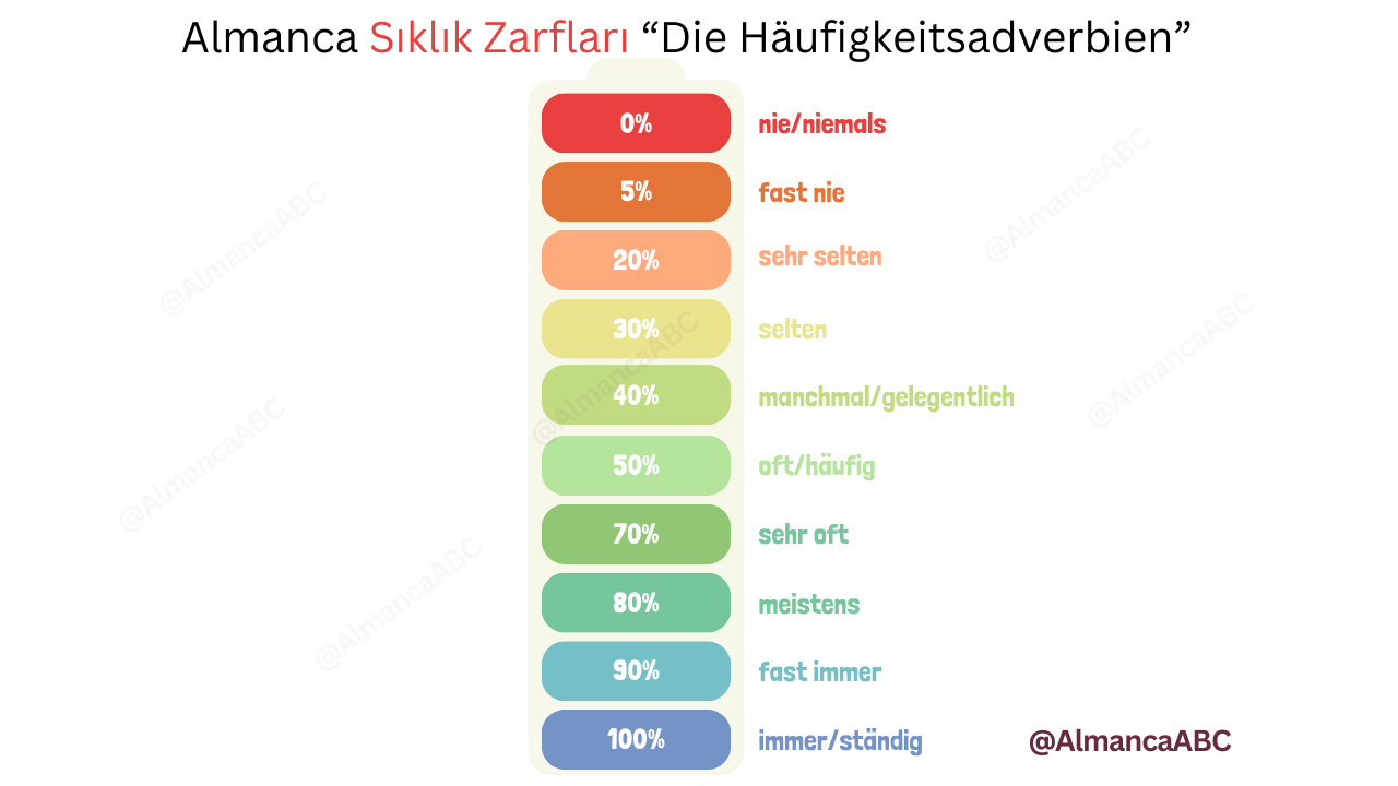 Almanca Sıklık Zarfları &ldquo;Die H&auml;ufigkeitsadverbien&rdquo;