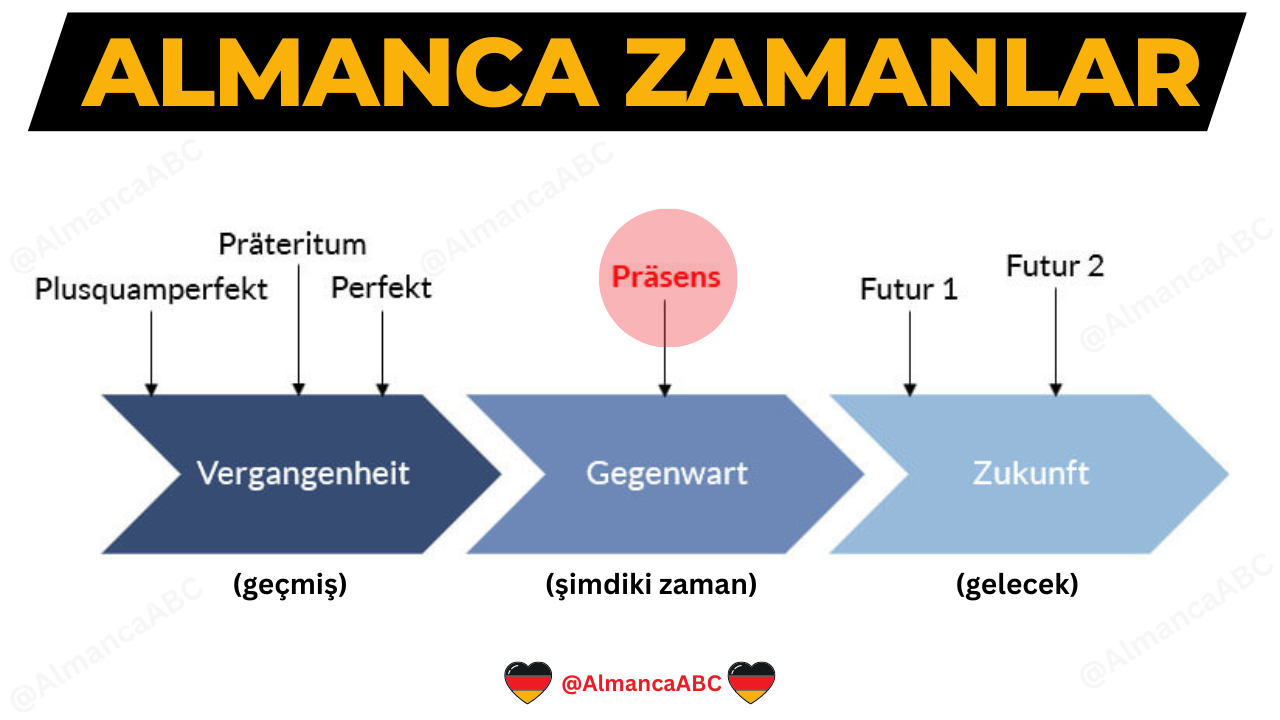 Almanca Zamanlar Präsens (Şimdiki, Geniş, Gelecek Zaman)