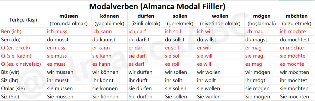 Modalverben (Almanca Modal Fiiller): Müssen, können, dürfen, sollen, wollen, mögen, möchten