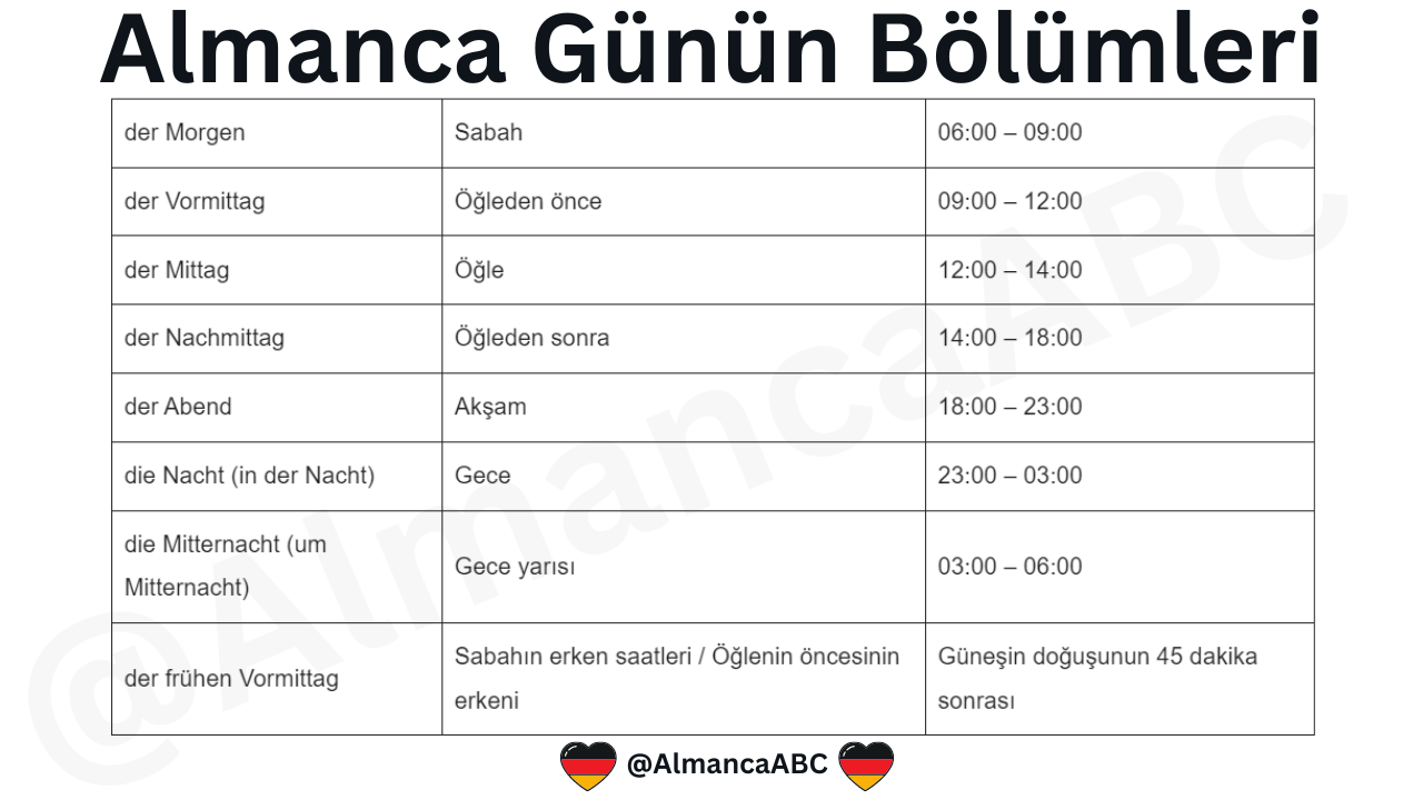 Almanca Günün Bölümleri: Sabahleyin: am Morgen (sabahları); Öğlenden önce: am Vormittag (öğlenden önceleri); Öğlenleyin: am Mittag (öğlenleri) Öğlenden sonra: am Nachmittag (öğlenden sonraları); Akşamleyin: am Abend (akşamları); Geceleyin: in der Nacht (geceleri)