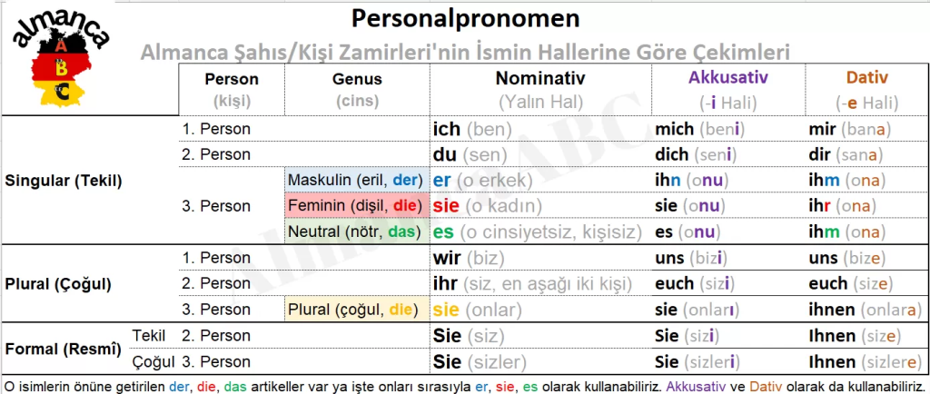 Almanca C&uuml;mle Kurulumunda Zamirler ( Nominativ, Akkusativ, Dativ)