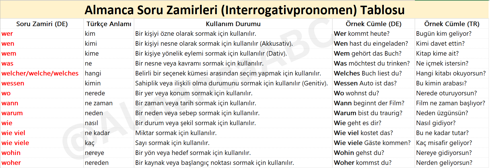Almanca Soru Zamirleri (Interrogativpronomen) Tablosu