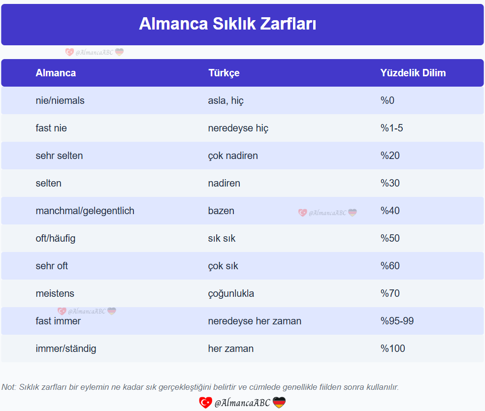 Almanca Sıklık Zarfları (Häufigkeitsadverbien) Türkçeleri ve yüzdelik dilimleri.