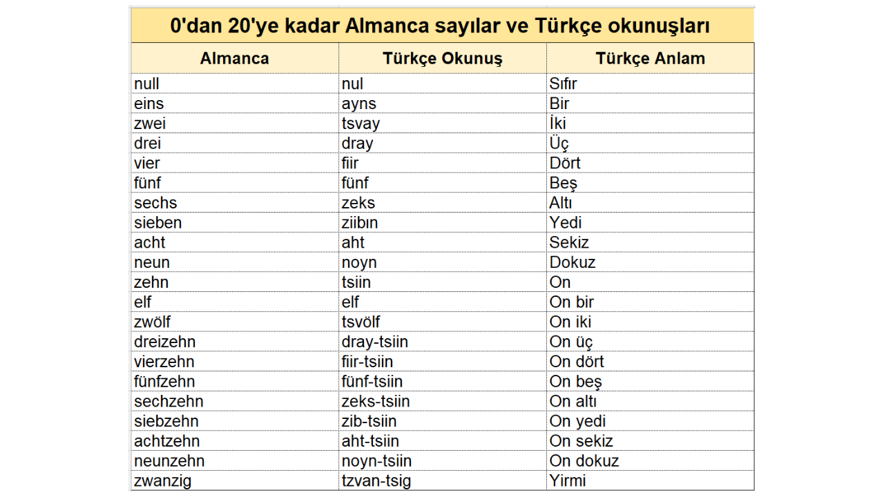 0'dan 20'ye kadar Almanca sayılar ve Türkçe okunuşları