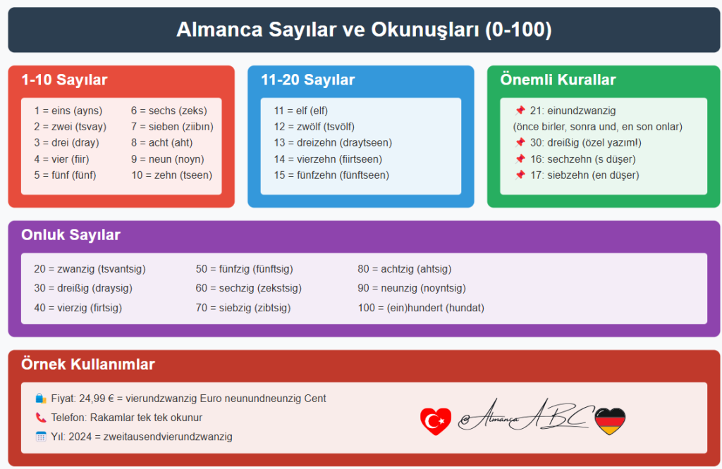 Almanca Sayılar ve Okunuşları (0-100)