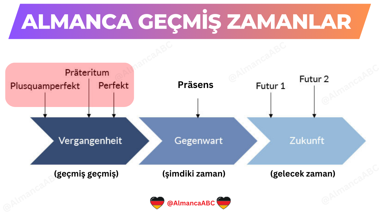 Almanca Geçmiş Zaman (Perfekt, Praeteritum ve Plusquamperfekt)