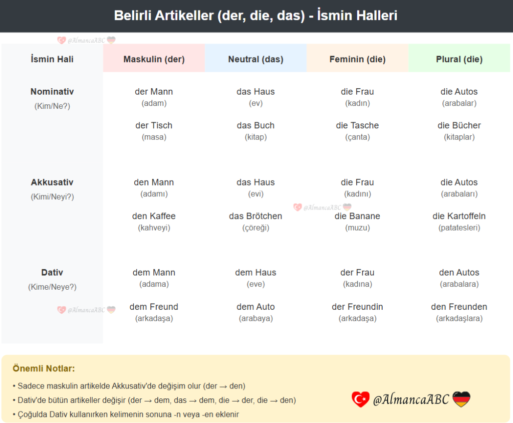 Belirli Artikeller Almanca (der, die, das)