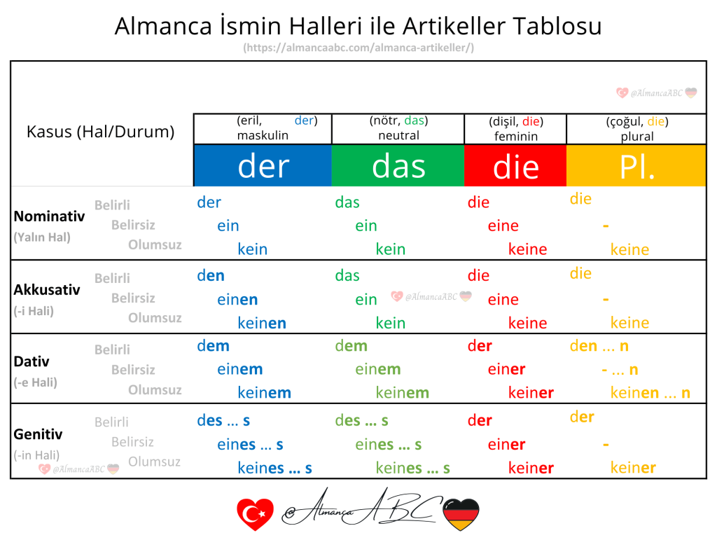 Almanca Artikeller Tablosu (der, die, das, ein, eine)