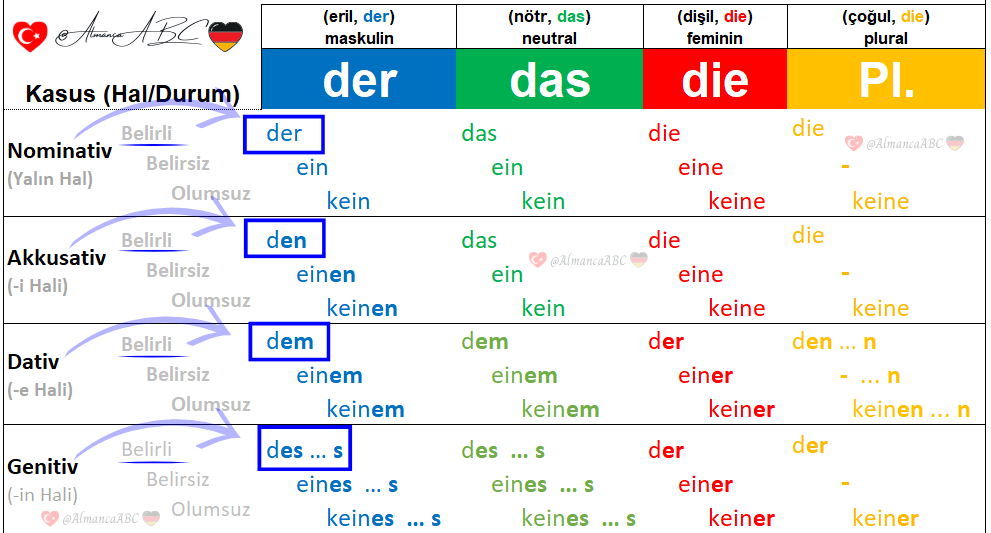 Almanca Artikeller Tablosu