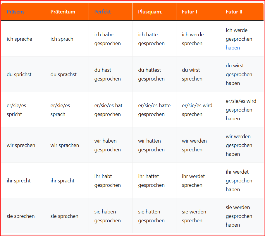 "sprechen" fiil çekimi almanca