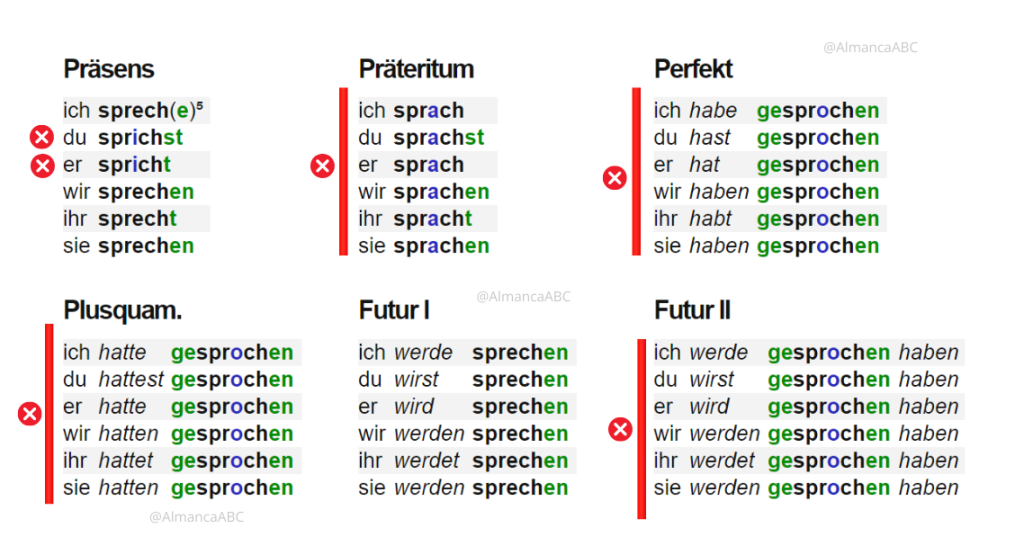 Almanca zamanlara göre sprechen düzensiz fiil çekimi