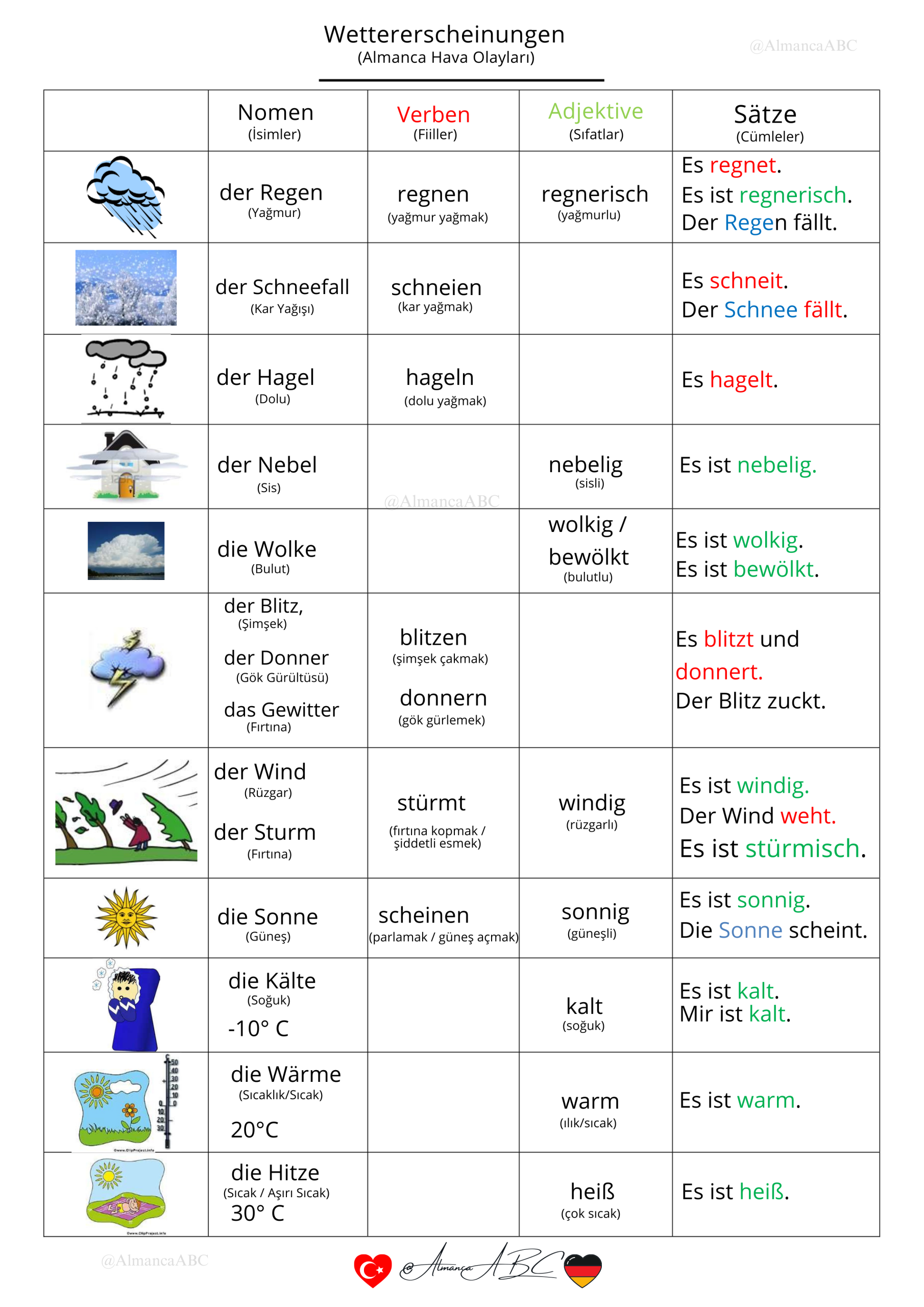 Almanca Hava Olayları Wettererscheinungen