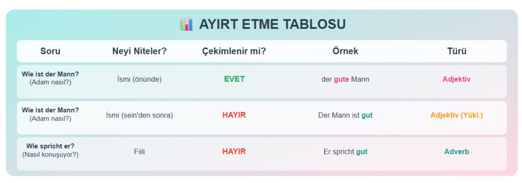 adjektiv ve adverb farkını ayrt etme