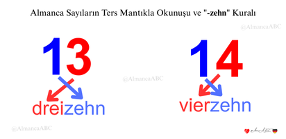 Almanca Sayıların Ters Mantıkla Okunuşu ve -zehn Kuralı