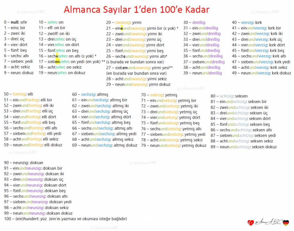 Görsel, 0 ile 100 arasındaki sayıların Almanca yazılışlarını, Türkçe karşılıklarını ve bazı yazım kurallarını içeren kapsamlı bir listedir. Sayılar sütunlar halinde düzenlenmiş ve eklerle kökler farklı renklerle (yeşil, turuncu, mor, mavi) vurgulanmıştır.